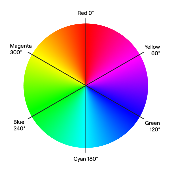 Colour wheel