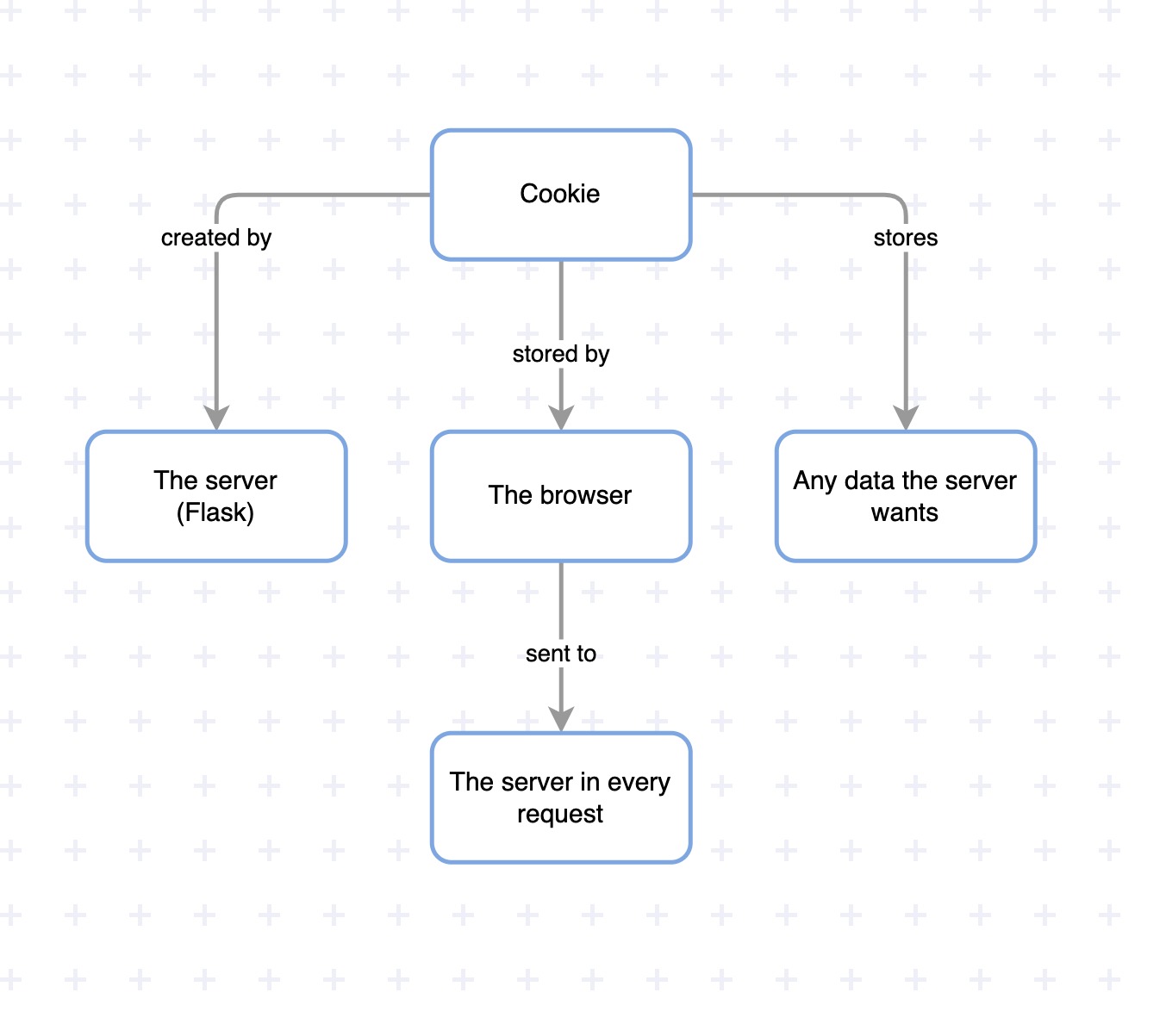 Cookies and sessions diagram