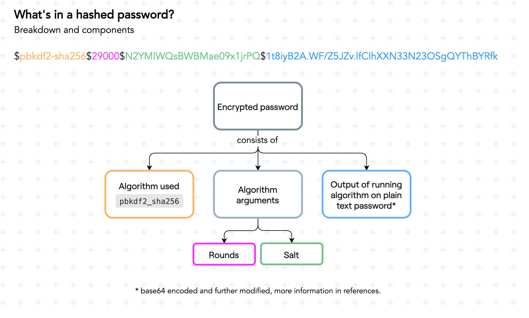 Diagram of composition of a hashed password