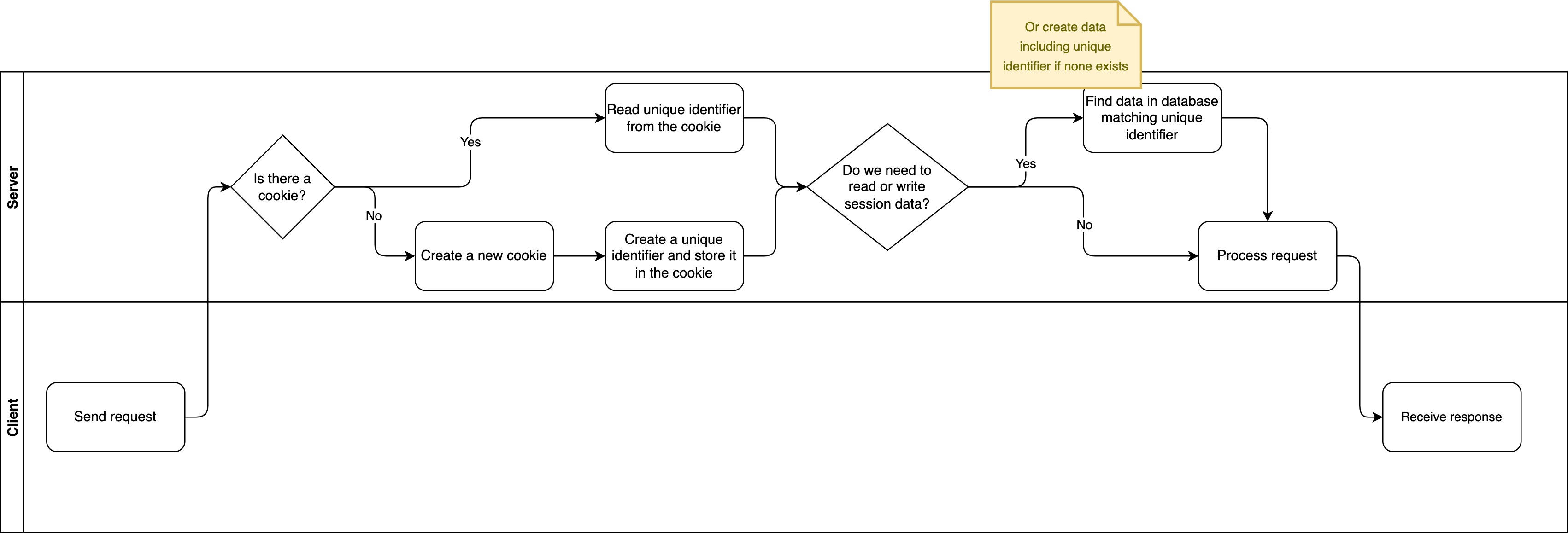 Server-side cookies data diagram