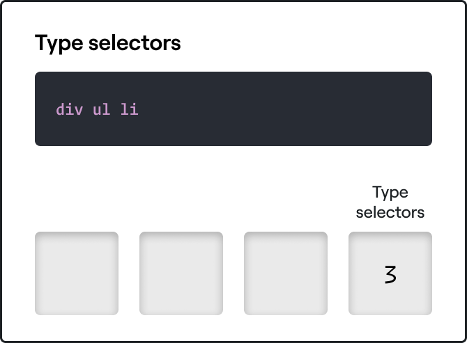 A CSS specificity table showing three type selectors