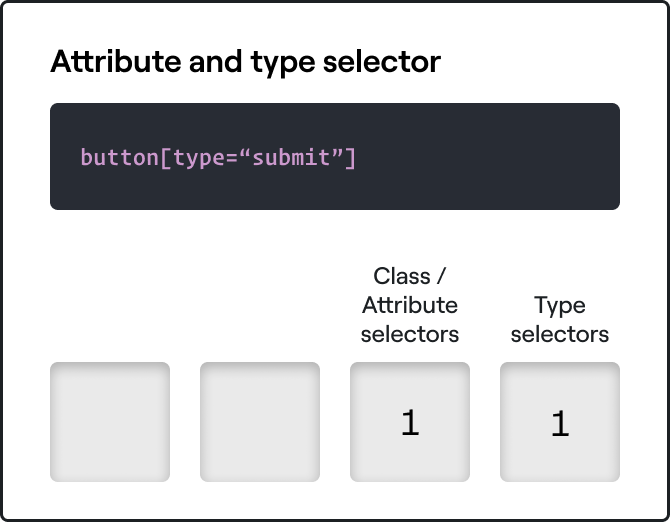 A CSS specificity table showing one attribute and one type selector