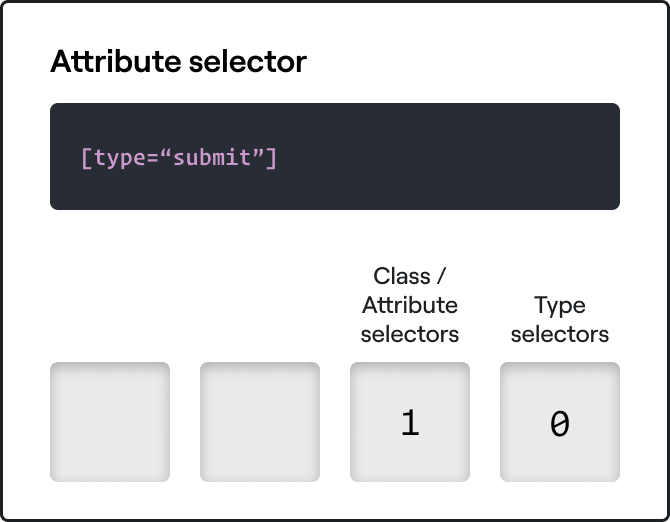 A CSS specificity table showing one attribute selector