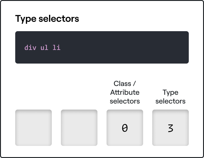 A CSS specificity table showing three type selectors