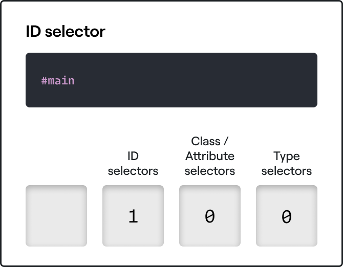 A CSS specificity table showing one id selector