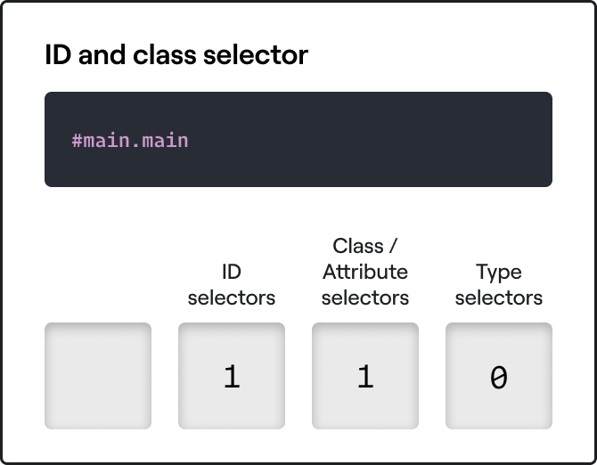 A CSS specificity table showing one id selector and one class selector