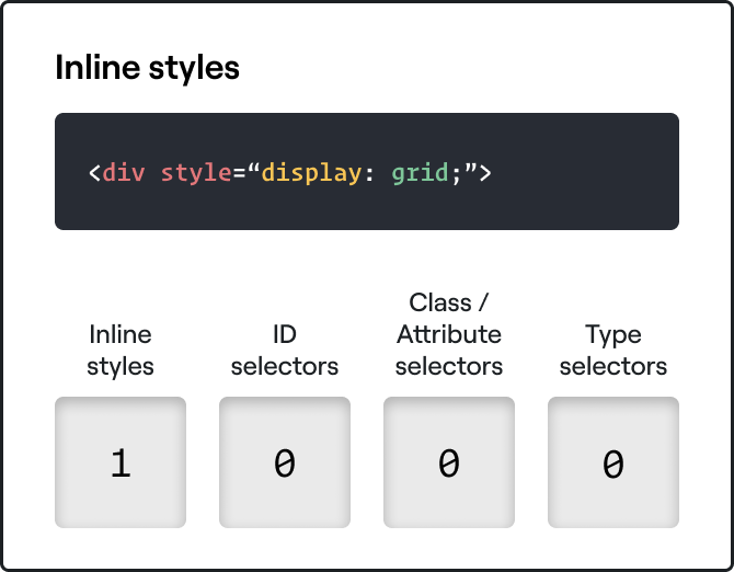 A CSS specificity table showing inline styles